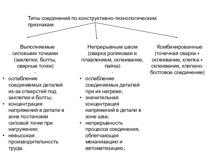 Типы соединений по конструктивно-технологическим признакам Выполняемые силовыми точками (заклепки, болты, сварные