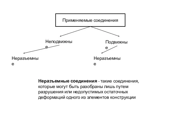 Применяемые соединения Неподвижные Подвижные Неразъемные Неразъемные Неразъемные соединения - такие соединения,