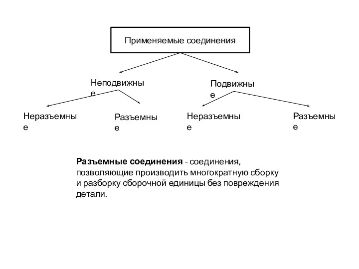 Применяемые соединения Неподвижные Подвижные Неразъемные Неразъемные Разъемные Разъемные Разъемные соединения -