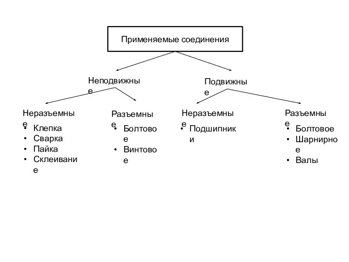 Применяемые соединения Неподвижные Подвижные Неразъемные Неразъемные Разъемные Разъемные Клепка Сварка Пайка