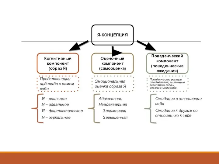 Я-КОНЦЕПЦИЯ Когнитивный компонент (образ Я) Оценочный компонент (самооценка) Поведенческий компонент (поведенческие