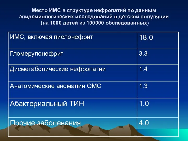 Место ИМС в структуре нефропатий по данным эпидемиологических исследований в детской