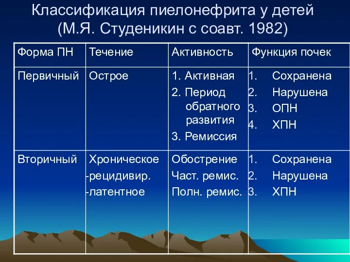 Классификация пиелонефрита у детей (М.Я. Студеникин с соавт. 1982)