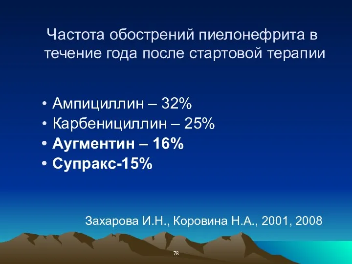 Частота обострений пиелонефрита в течение года после стартовой терапии Ампициллин –