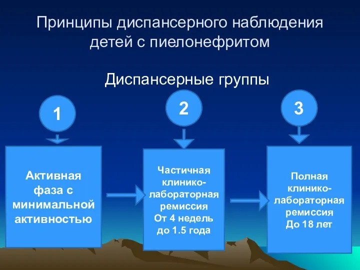 Принципы диспансерного наблюдения детей с пиелонефритом Диспансерные группы 1 3 2