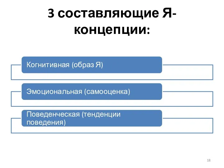 3 составляющие Я-концепции: