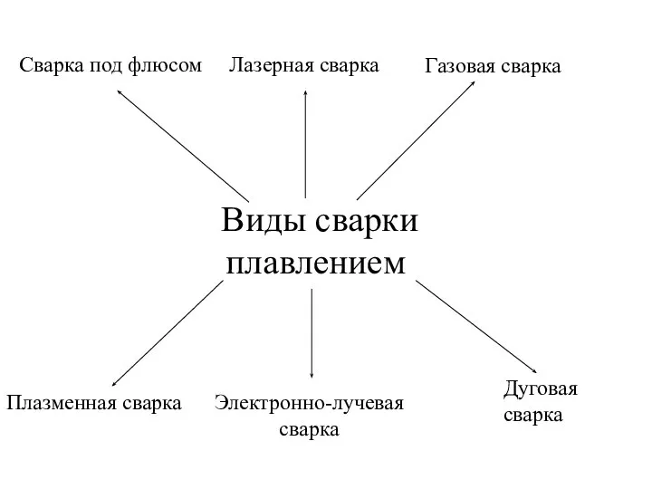 Виды сварки плавлением Дуговая сварка Сварка под флюсом Газовая сварка Плазменная сварка Электронно-лучевая сварка Лазерная сварка