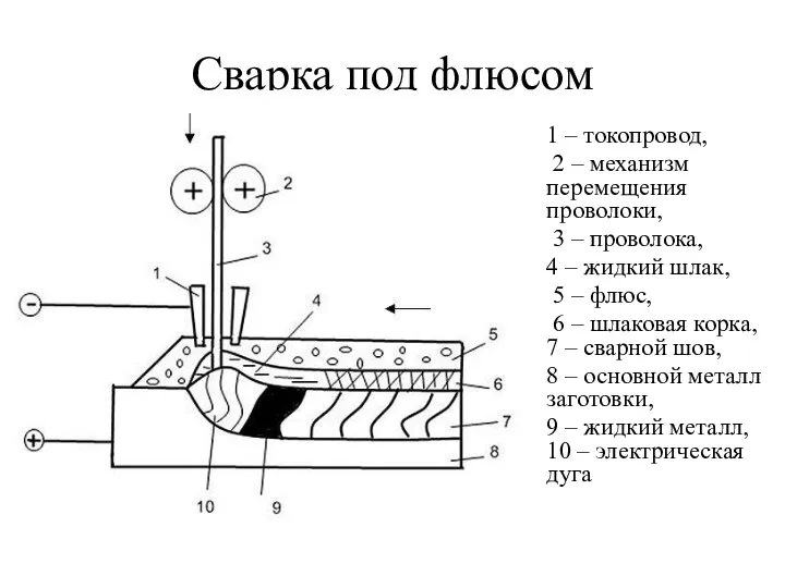 Сварка под флюсом 1 – токопровод, 2 – механизм перемещения проволоки,