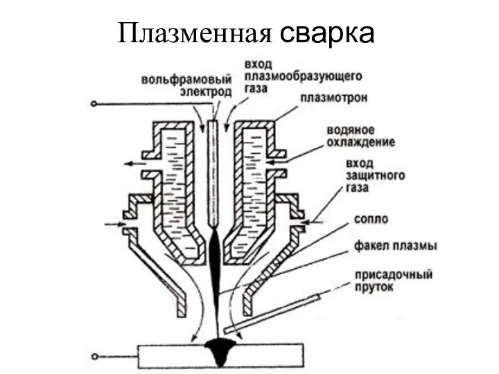 Плазменная сварка