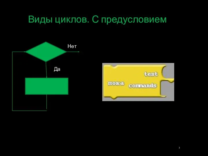 Виды циклов. С предусловием Да Нет