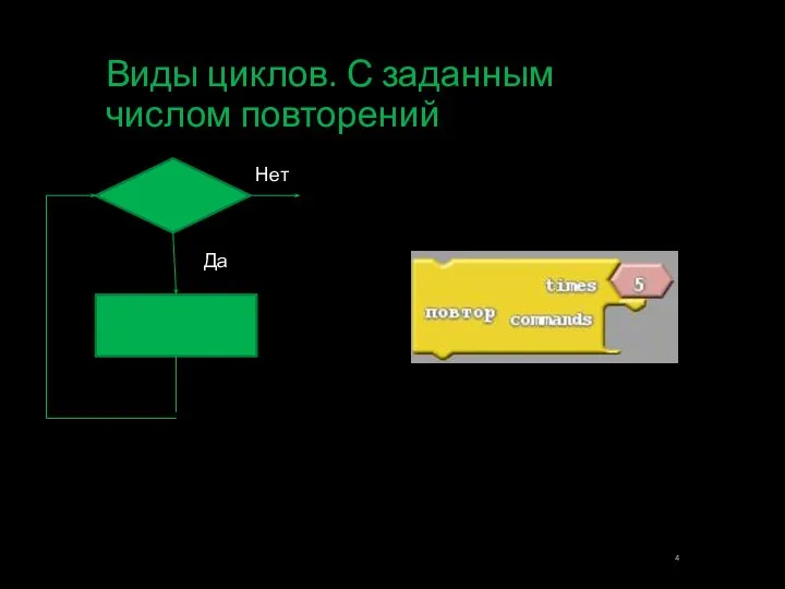 Виды циклов. С заданным числом повторений Да Нет