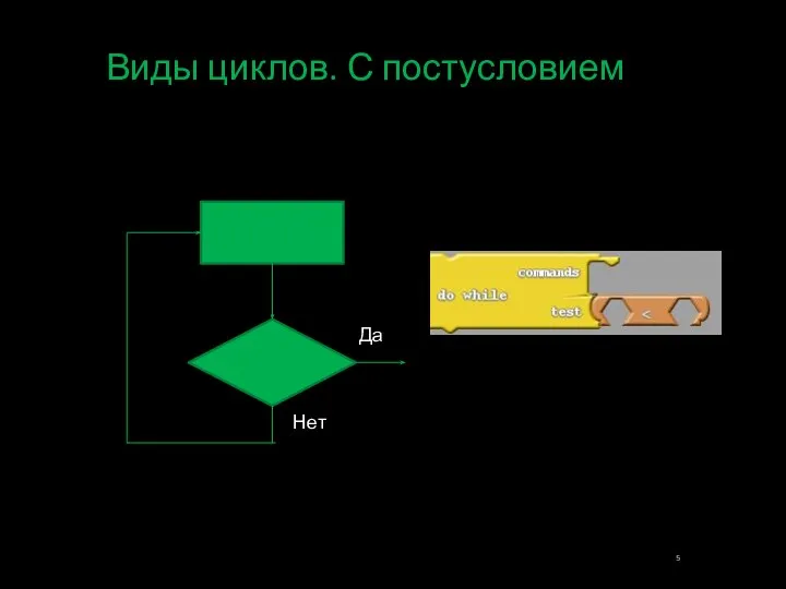 Виды циклов. С постусловием Да Нет