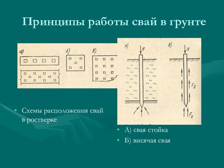 Принципы работы свай в грунте Схемы расположения свай в ростверке А) свая стойка Б) висячая свая