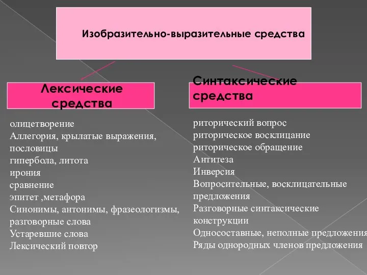 Изобразительно-выразительные средства Лексические средства Синтаксические средства олицетворение Аллегория, крылатые выражения, пословицы