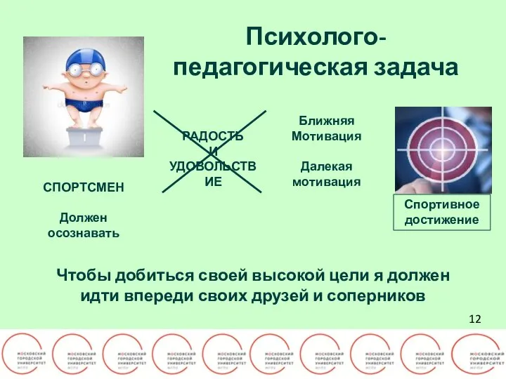 12 СПОРТСМЕН Должен осознавать РАДОСТЬ И УДОВОЛЬСТВИЕ Ближняя Мотивация Далекая мотивация