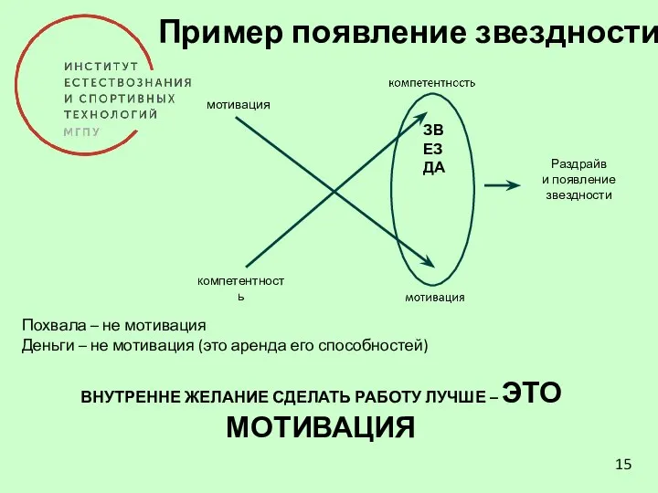 15 Пример появление звездности ЗВЕЗДА Раздрайв и появление звездности компетентность мотивация