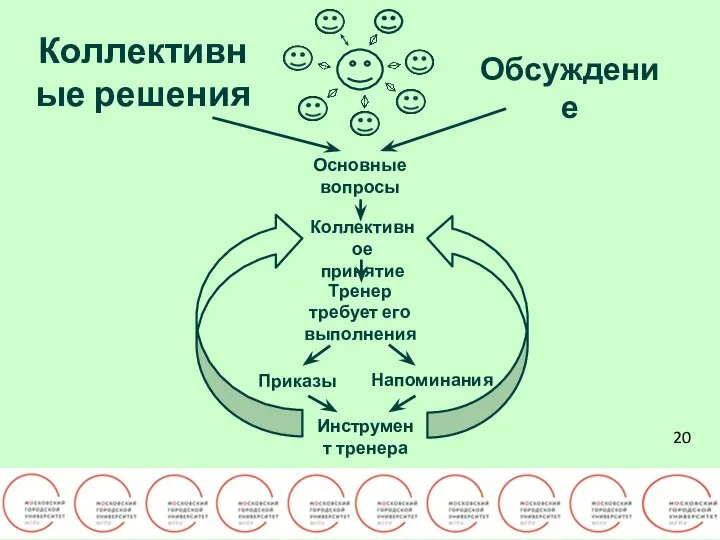 20 Коллективные решения Обсуждение Основные вопросы Коллективное принятие Тренер требует его выполнения Приказы Напоминания Инструмент тренера