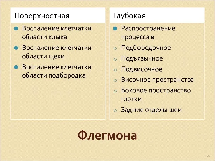 Флегмона Поверхностная Глубокая Воспаление клетчатки области клыка Воспаление клетчатки области щеки