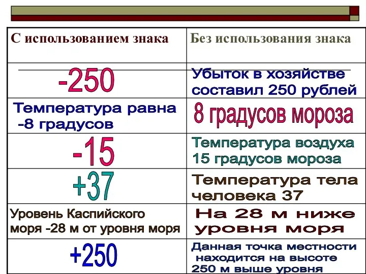 -250 -15 +37 +250 Убыток в хозяйстве составил 250 рублей Температура