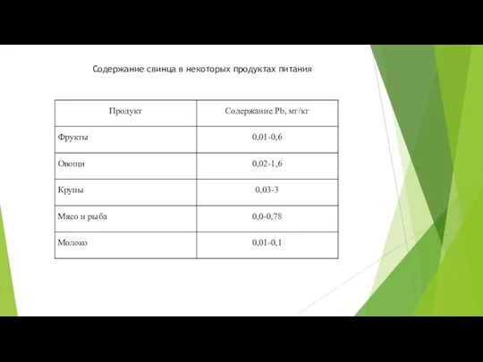 Содержание свинца в некоторых продуктах питания