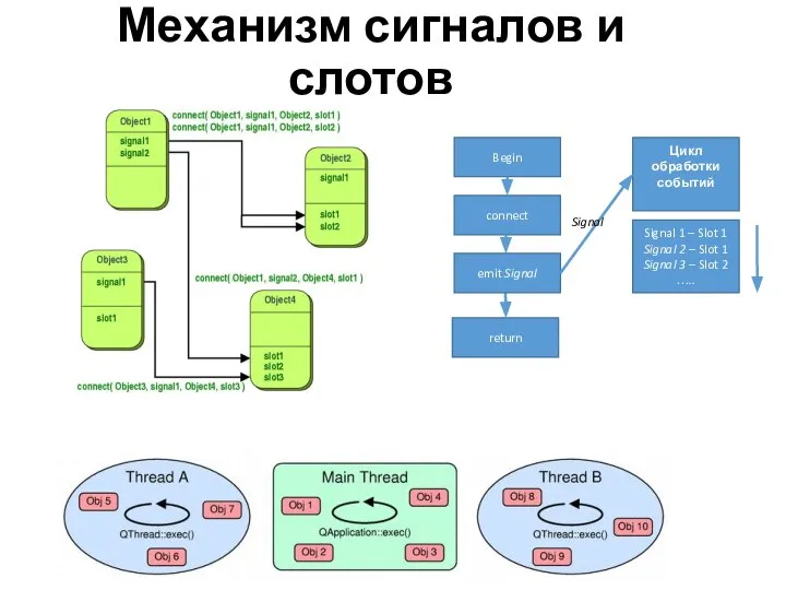 Механизм сигналов и слотов Signal Signal 1 – Slot 1 Signal