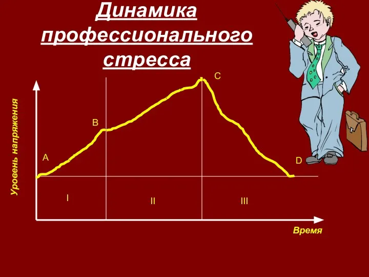 Динамика профессионального стресса Время Уровень напряжения А В С D I II III