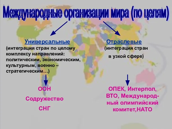 Международные организации мира (по целям) Универсальные Отраслевые (интеграция стран по целому