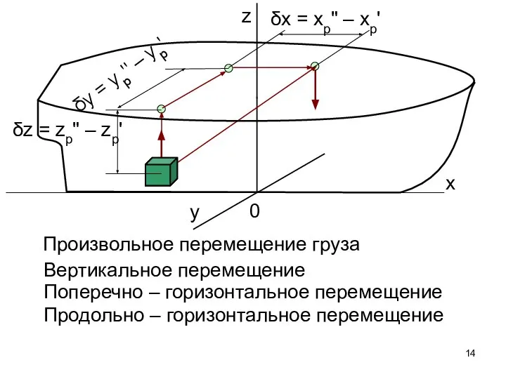 x y z 0 Вертикальное перемещение Продольно – горизонтальное перемещение Поперечно