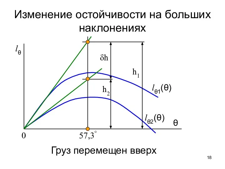 Изменение остойчивости на больших наклонениях h1 lθ1(θ) lθ2(θ) h2 δh 57,3° Груз перемещен вверх