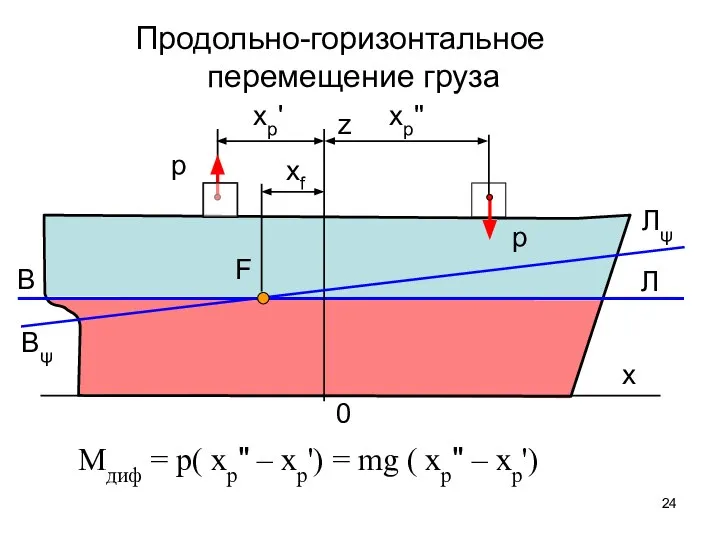 p p xp' xp" x z 0 Mдиф = p( xp"