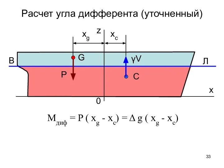 x z 0 Mдиф = P ( xg - xc) =