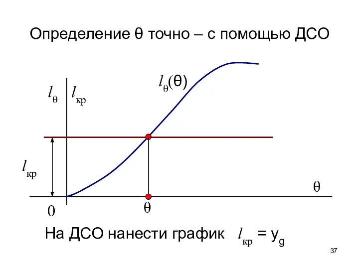 Определение θ точно – с помощью ДСО На ДСО нанести график