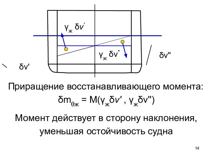 γж δv' γж δv'' δv" δv' Приращение восстанавливающего момента: δmθж =