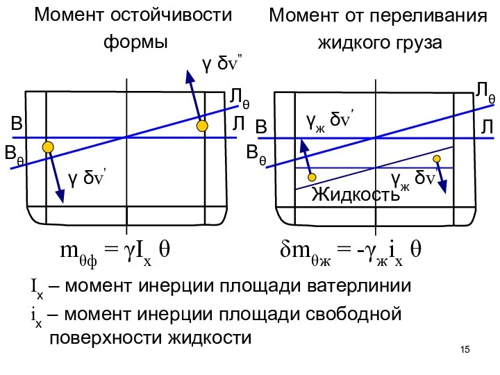 mθф = γIx θ δmθж = -γжix θ γж δv' γж