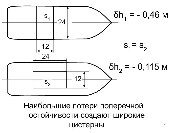 Наибольшие потери поперечной остойчивости создают широкие цистерны s1= s2 δh1 =