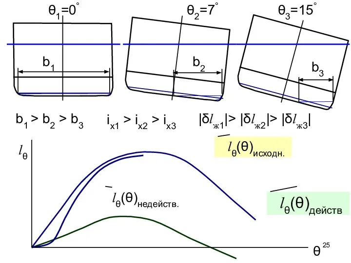 lθ(θ)недейств. lθ(θ)действ lθ(θ)исходн. θ1=0° θ2=7° θ3=15° b1 > b2 > b3