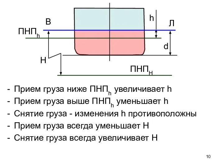 ПНПh ПНПH h H Прием груза ниже ПНПh увеличивает h Прием