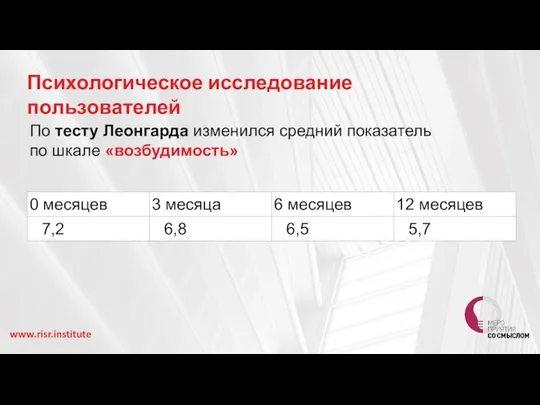 Психологическое исследование пользователей www.risr.institute По тесту Леонгарда изменился средний показатель по шкале «возбудимость»