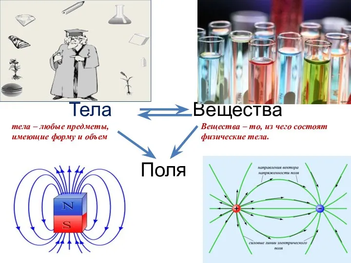 Тела Вещества Поля тела – любые предметы, имеющие форму и объем