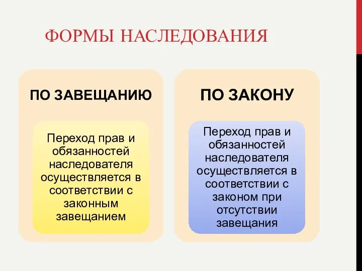 ФОРМЫ НАСЛЕДОВАНИЯ