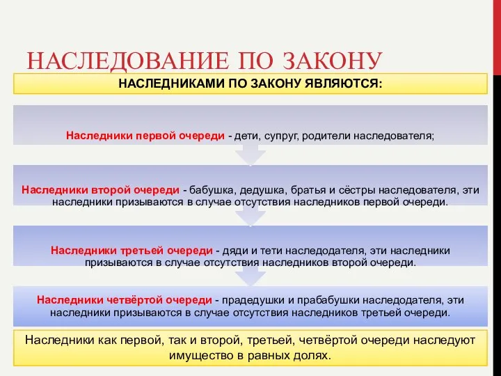 НАСЛЕДОВАНИЕ ПО ЗАКОНУ НАСЛЕДНИКАМИ ПО ЗАКОНУ ЯВЛЯЮТСЯ: Наследники как первой, так