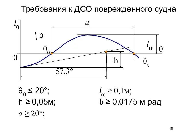 lθ θ h θ0 ≤ 20°; h ≥ 0,05м; a ≥