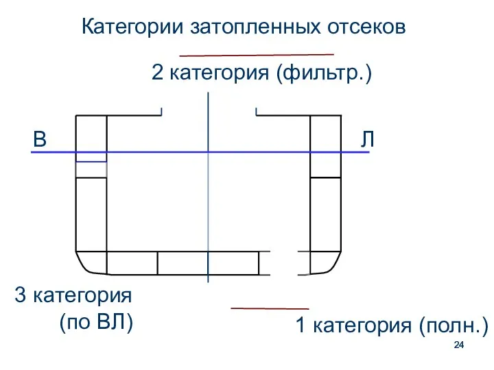 1 категория (полн.) 2 категория (фильтр.) 3 категория (по ВЛ) Категории затопленных отсеков