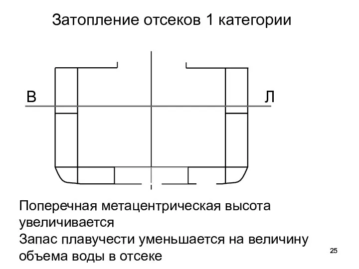 Затопление отсеков 1 категории Поперечная метацентрическая высота увеличивается Запас плавучести уменьшается