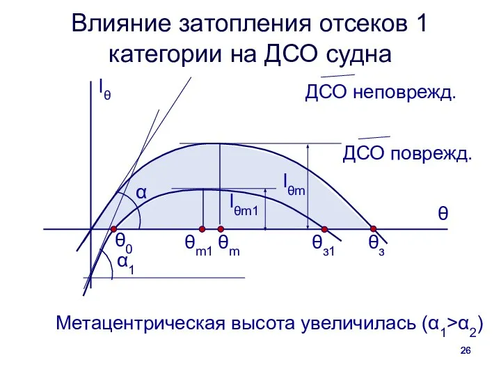 Влияние затопления отсеков 1 категории на ДСО судна lθm lθm1 θm