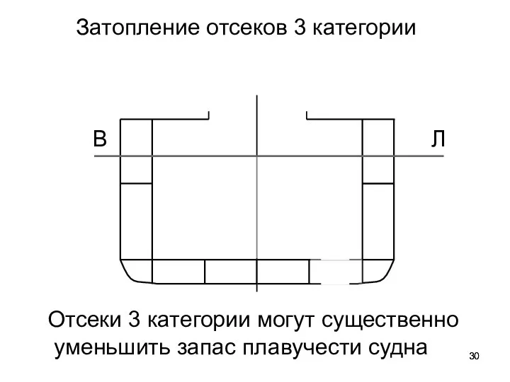 Затопление отсеков 3 категории Отсеки 3 категории могут существенно уменьшить запас плавучести судна