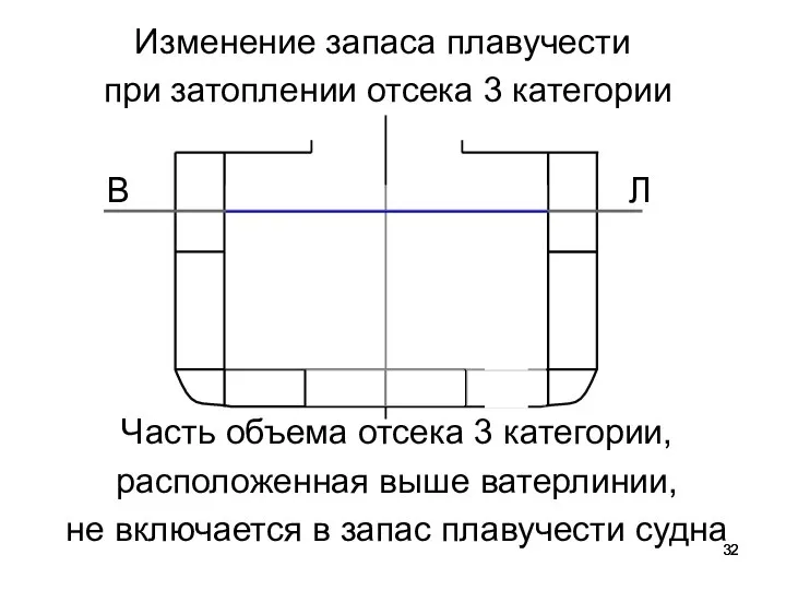 Изменение запаса плавучести при затоплении отсека 3 категории Часть объема отсека