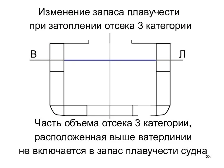 Изменение запаса плавучести при затоплении отсека 3 категории Часть объема отсека