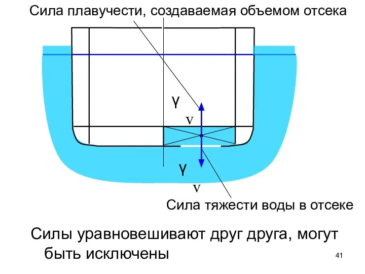 γv γv Сила плавучести, создаваемая объемом отсека Сила тяжести воды в