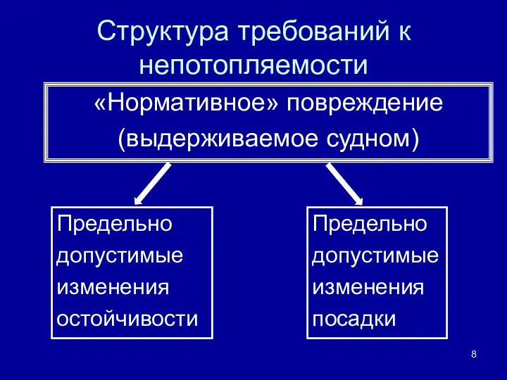 Структура требований к непотопляемости «Нормативное» повреждение (выдерживаемое судном)